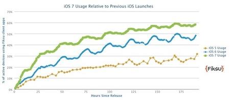 iOS7-uso-primera-semana