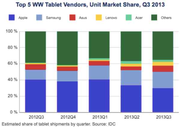 Las ‘tablets’ Android generan más beneficio que iPad afirma IDC